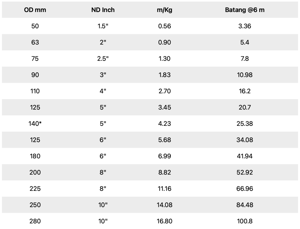 Berat Pipa HDPE semua diameter, ukuran tebal dinding (PN) dalam meter, roll dan batang dengan ketentuan panjang tertentu.
