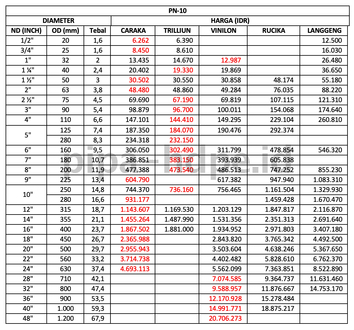 ILUSTRASI HARGA PIPA HDPE PN 10 UPDATE 2026