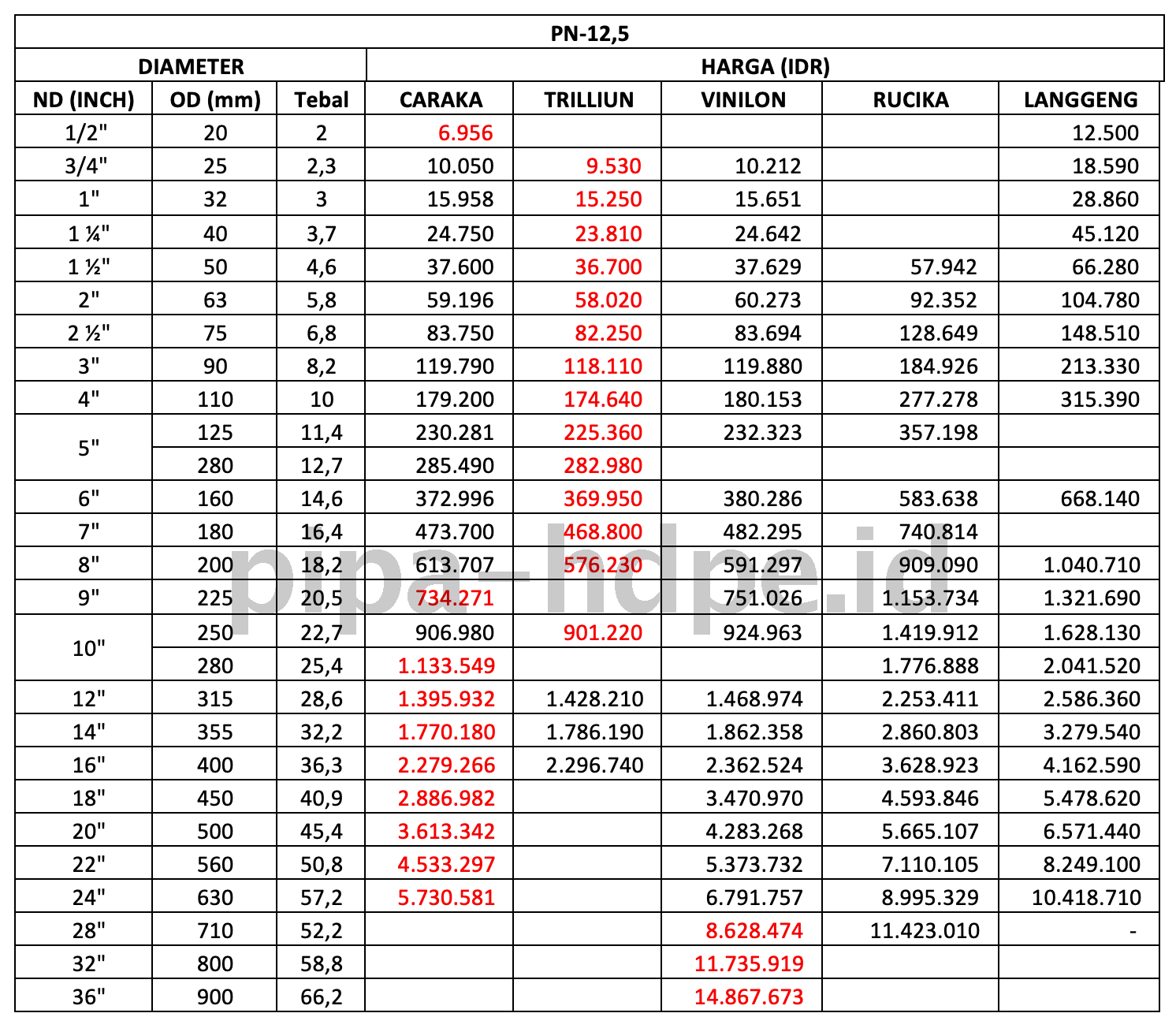 ILUSTRASI HARGA PIPA HDPE PN 12,5 UPDATE 2026