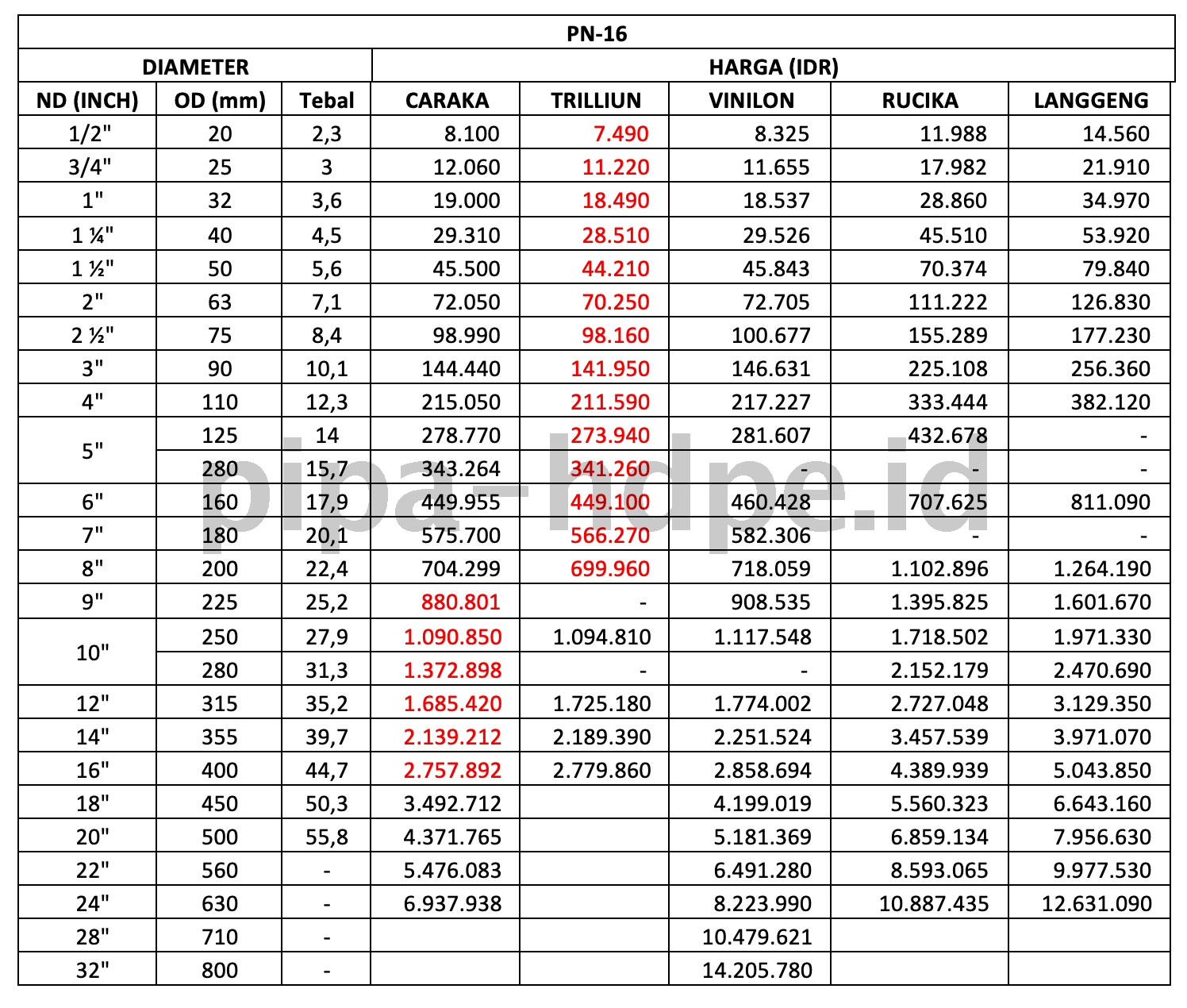 ILUSTRASI HARGA PIPA HDPE PN 16 UPDATE 2026