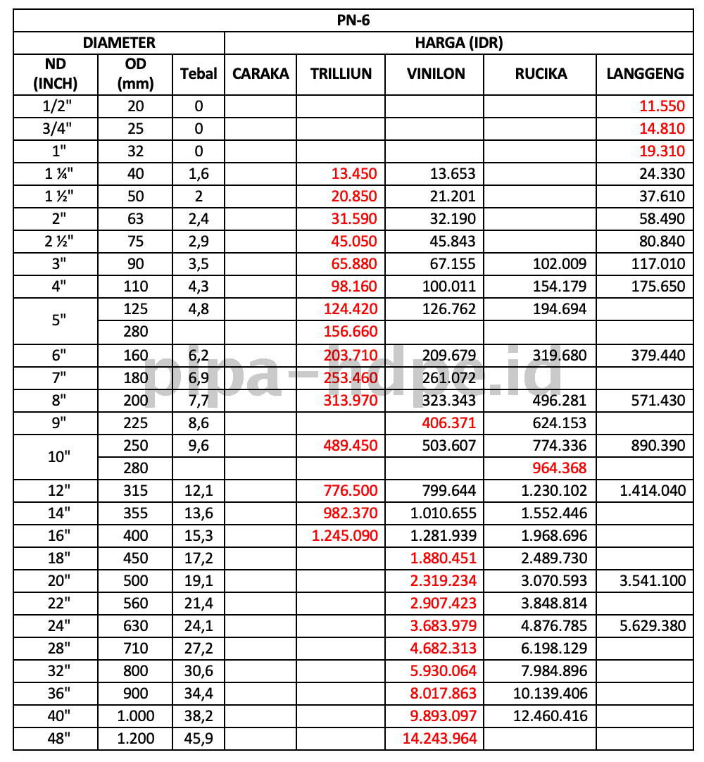 ILUSTRASI HARGA PIPA HDPE PN 6 UPDATE 2026