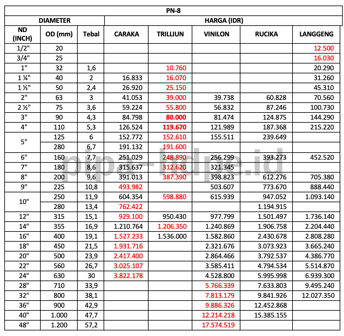 ILUSTRASI HARGA PIPA HDPE PN 8 UPDATE 2026